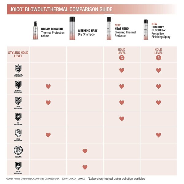 joico-style-finish-dream-blowout-creme-200ml 4 Joico Style & Finish Dream Blowout изглаждащ крем за сешоар 200 ml